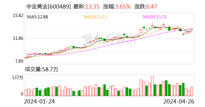 中金黄金：一季度净利润同比增长43.73%