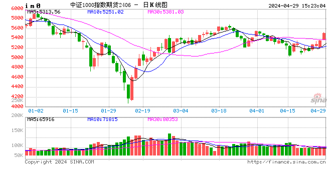 股指期货全线上涨 IM主力合约涨3.14%