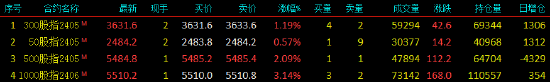 股指期货全线上涨 IM主力合约涨3.14%