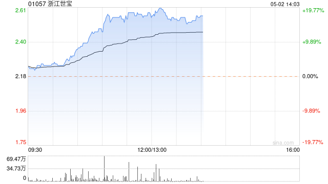 汽配股早盘普涨 浙江世宝涨超17%敏实集团涨逾6%