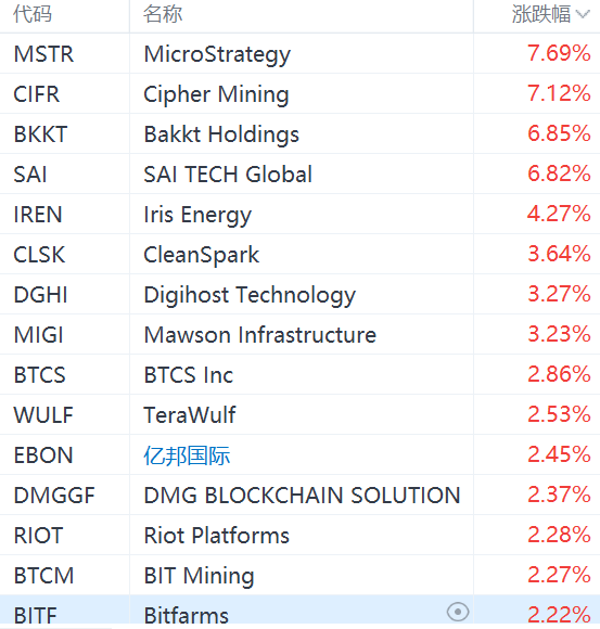 区块链股集体上涨，MicroStrategy涨超7%